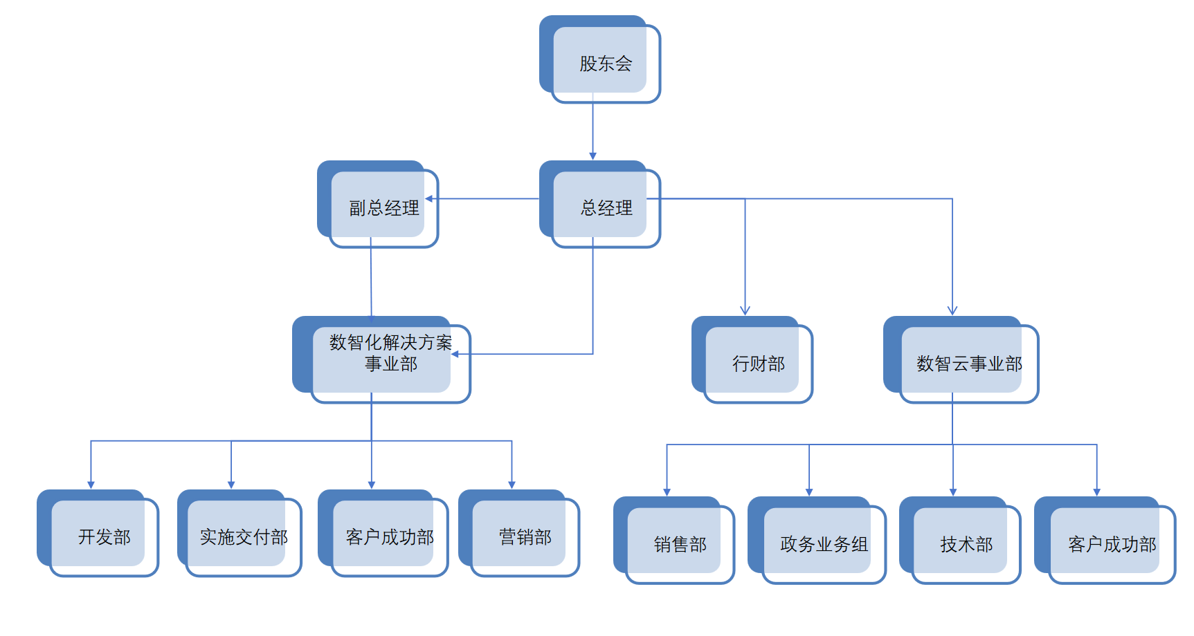杰创组织架构图